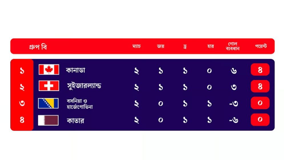 বিশ্বকাপ ২০২৬: গ্রুপ বি-তে শীর্ষে কানাডা-সুইজারল্যান্ড, নকআউটের লড়াইয়ে রোমাঞ্চ