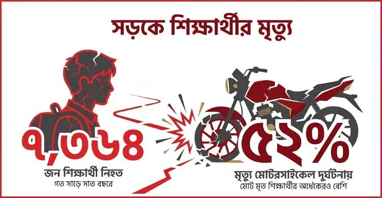 সাড়ে ৭ বছরে সড়কে ৭ হাজার শিক্ষার্থীর মৃত্যু, সবচেয়ে বেশি দায়ী মোটরসাইকেল