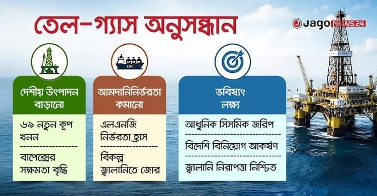 বঙ্গোপসাগরে তেল-গ্যাস অনুসন্ধান, দেশীয় উৎপাদনে জোর সরকারের