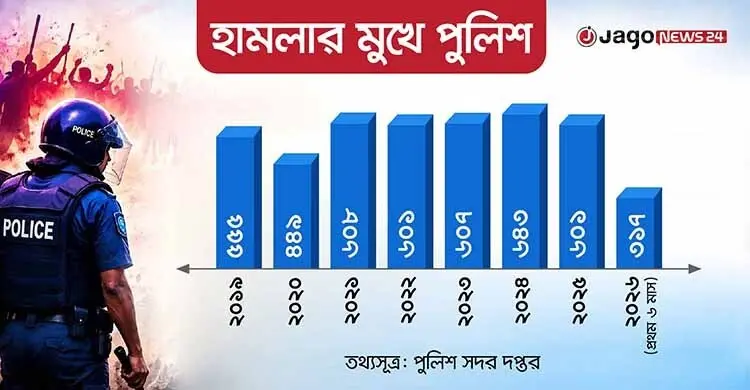 আইনের প্রতীকরাই নিরাপত্তাহীন, ছয় মাসে আক্রমণের শিকার ৩১৭ পুলিশ