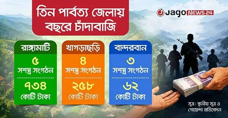 পার্বত্য অঞ্চলে চাঁদাবাজির জেঁকে বসা অর্থনীতি, বছরে আদায় সাড়ে এক হাজার কোটি