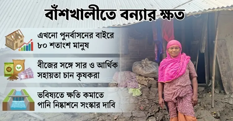 বাঁশখালীতে বন্যার ক্ষত সারাতে হিমশিম, পুনর্বাসনে ধীরগতি