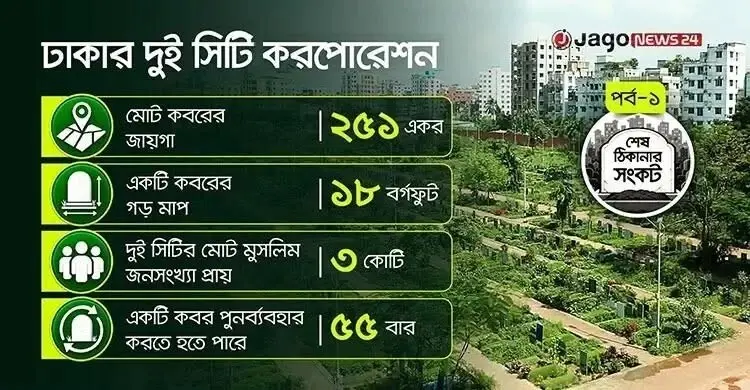 ঢাকায় কবরের স্থানসংকট: মৃত্যুর পরও চলছে জায়গার লড়াই