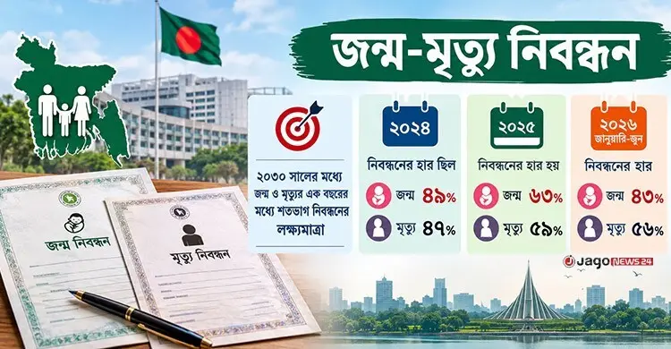২০৩০ লক্ষ্যমাত্রার পথে বাধা: জন্ম-মৃত্যু নিবন্ধনে পিছিয়ে বাংলাদেশ