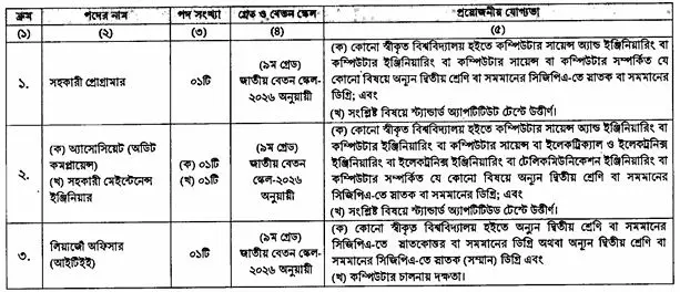 বিসিসিতে ৩ পদে স্থায়ী চাকরি, ২৯ অক্টোবর পর্যন্ত আবেদনের সুযোগ